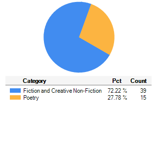 Categories of Submissions Received This Week