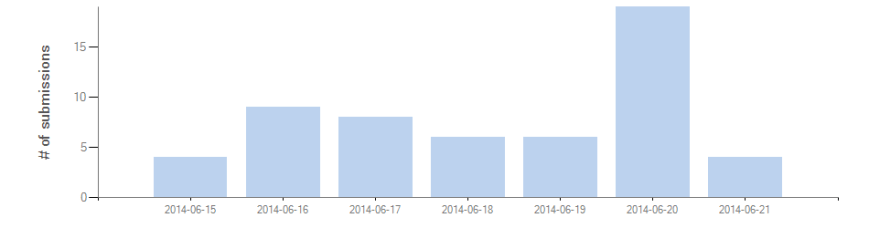 Categories of Submissions Received This Week