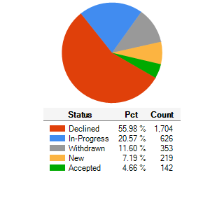 Status of Submissions Received Since Inception