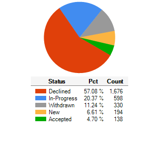 Status of Submissions Received Since Inception